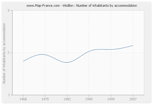 Vézillon : Number of inhabitants by accommodation