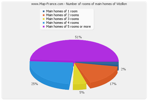 Number of rooms of main homes of Vézillon