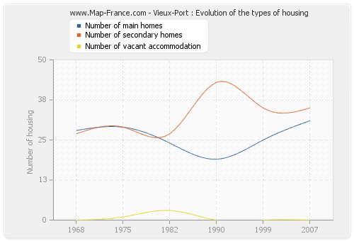 Vieux-Port : Evolution of the types of housing
