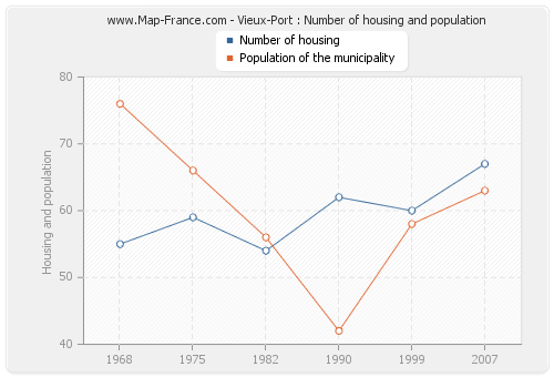 Vieux-Port : Number of housing and population