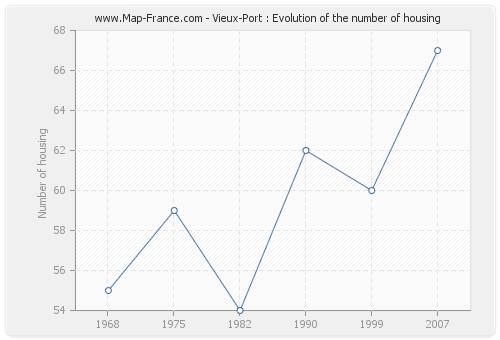 Vieux-Port : Evolution of the number of housing