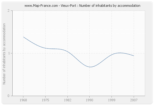 Vieux-Port : Number of inhabitants by accommodation