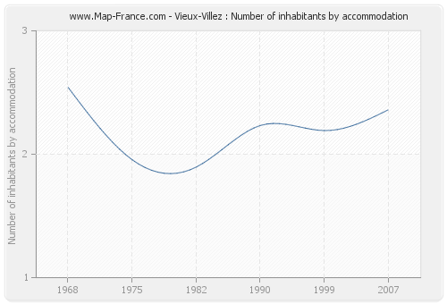 Vieux-Villez : Number of inhabitants by accommodation