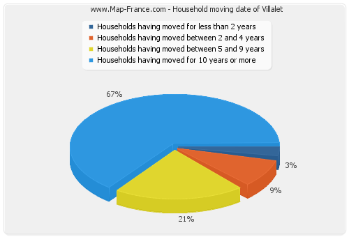 Household moving date of Villalet