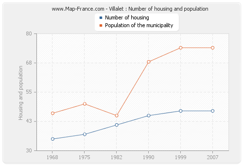 Villalet : Number of housing and population