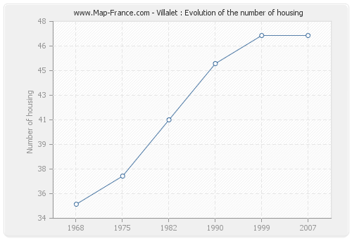 Villalet : Evolution of the number of housing