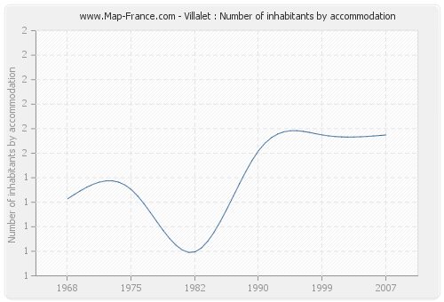 Villalet : Number of inhabitants by accommodation
