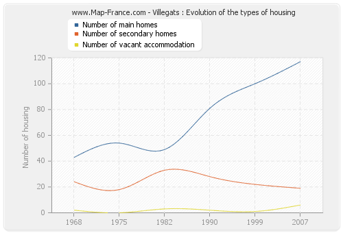 Villegats : Evolution of the types of housing