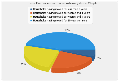 Household moving date of Villegats