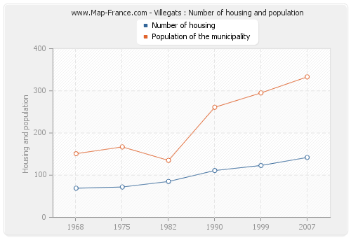 Villegats : Number of housing and population