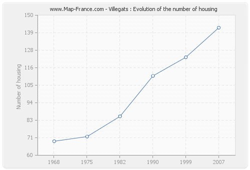 Villegats : Evolution of the number of housing