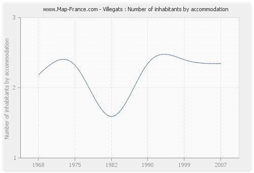 Villegats : Number of inhabitants by accommodation