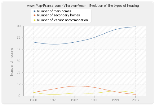 Villers-en-Vexin : Evolution of the types of housing