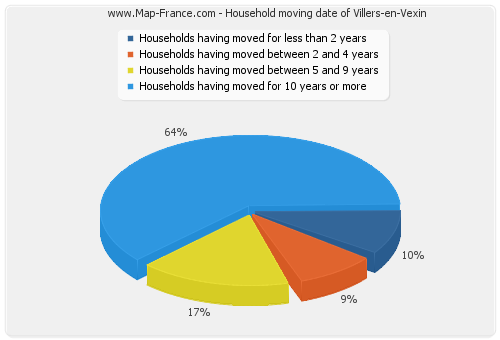 Household moving date of Villers-en-Vexin