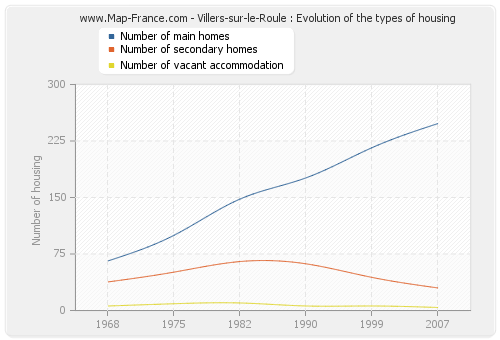 Villers-sur-le-Roule : Evolution of the types of housing