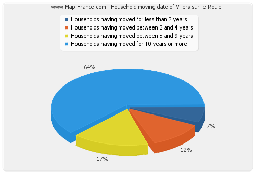 Household moving date of Villers-sur-le-Roule