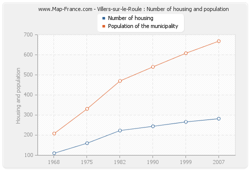 Villers-sur-le-Roule : Number of housing and population