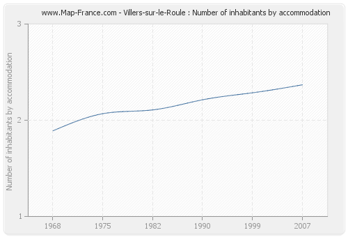 Villers-sur-le-Roule : Number of inhabitants by accommodation