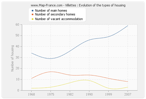 Villettes : Evolution of the types of housing
