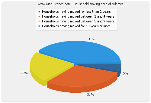 Household moving date of Villettes
