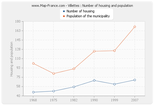Villettes : Number of housing and population