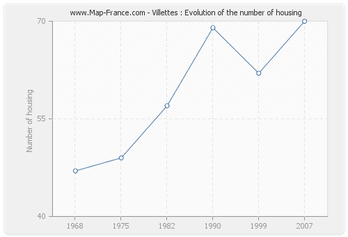 Villettes : Evolution of the number of housing