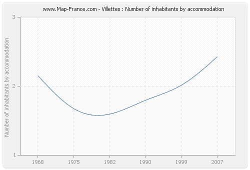 Villettes : Number of inhabitants by accommodation