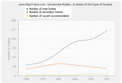 Sylvains-les-Moulins : Evolution of the types of housing