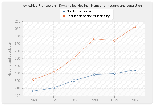 Sylvains-les-Moulins : Number of housing and population