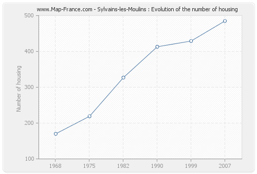 Sylvains-les-Moulins : Evolution of the number of housing