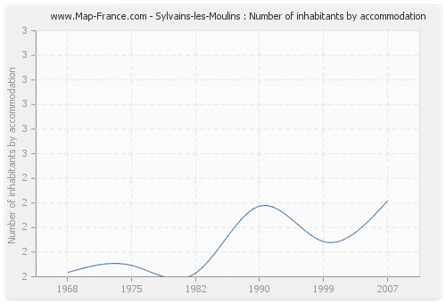 Sylvains-les-Moulins : Number of inhabitants by accommodation