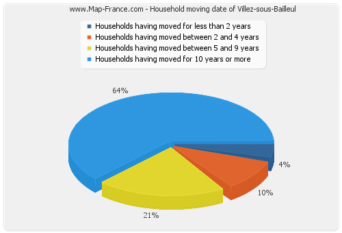 Household moving date of Villez-sous-Bailleul