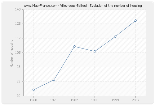Villez-sous-Bailleul : Evolution of the number of housing