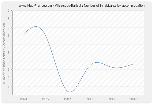 Villez-sous-Bailleul : Number of inhabitants by accommodation