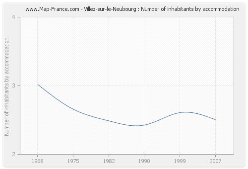 Villez-sur-le-Neubourg : Number of inhabitants by accommodation