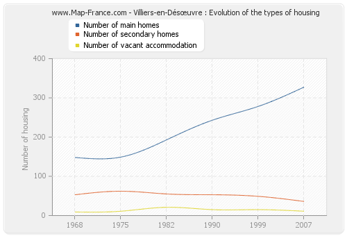 Villiers-en-Désœuvre : Evolution of the types of housing