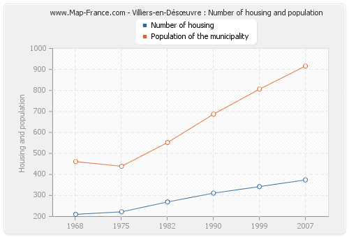 Villiers-en-Désœuvre : Number of housing and population