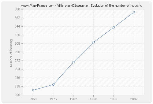 Villiers-en-Désœuvre : Evolution of the number of housing