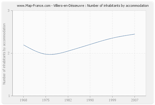 Villiers-en-Désœuvre : Number of inhabitants by accommodation