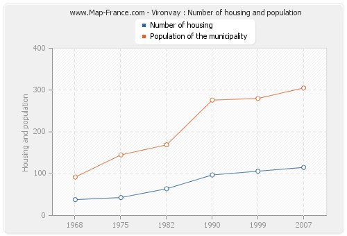 Vironvay : Number of housing and population