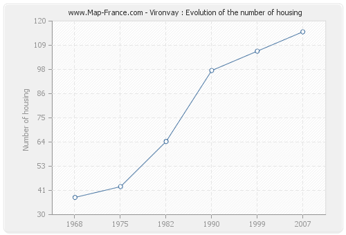 Vironvay : Evolution of the number of housing
