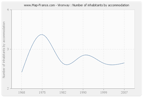 Vironvay : Number of inhabitants by accommodation