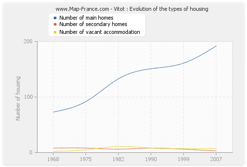 Vitot : Evolution of the types of housing