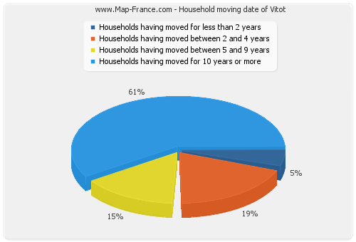 Household moving date of Vitot