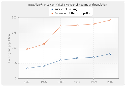 Vitot : Number of housing and population