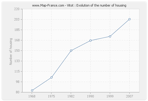 Vitot : Evolution of the number of housing