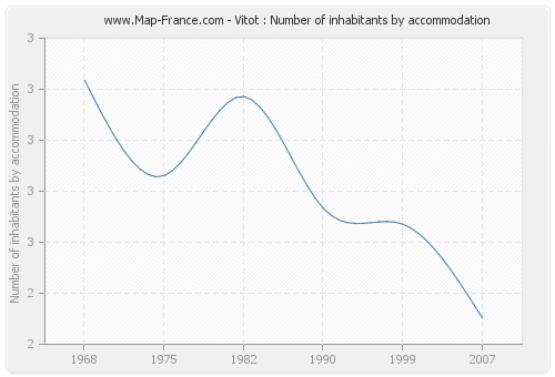 Vitot : Number of inhabitants by accommodation