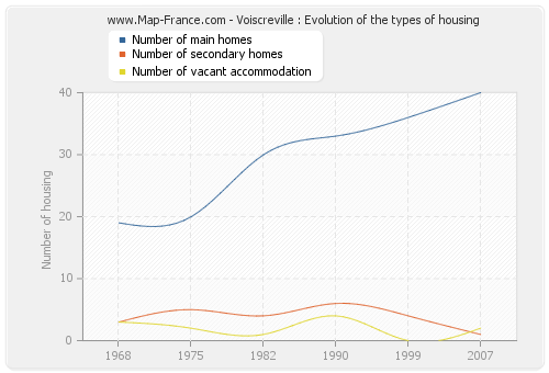 Voiscreville : Evolution of the types of housing