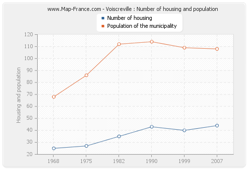Voiscreville : Number of housing and population