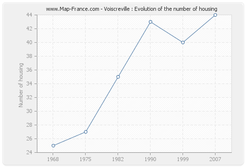 Voiscreville : Evolution of the number of housing